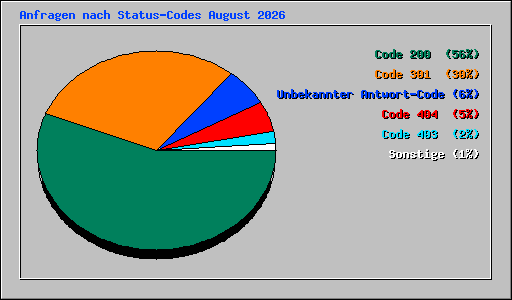 Anfragen nach Status-Codes August 2026