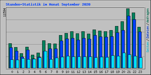 Stunden-Statistik im Monat September 2020