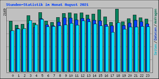 Stunden-Statistik im Monat August 2021