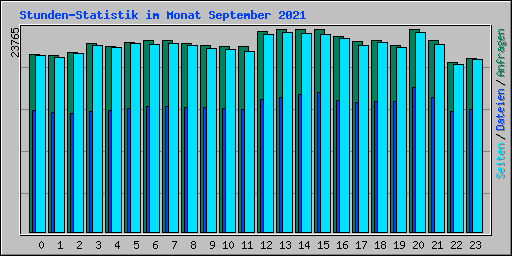 Stunden-Statistik im Monat September 2021