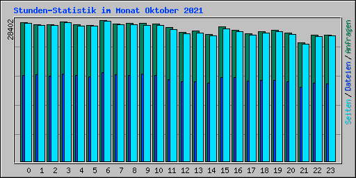 Stunden-Statistik im Monat Oktober 2021