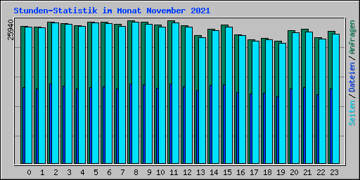 Stunden-Statistik im Monat November 2021