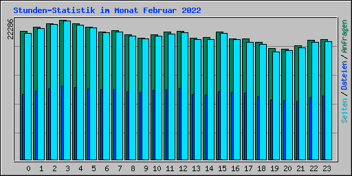 Stunden-Statistik im Monat Februar 2022