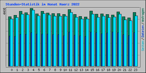 Stunden-Statistik im Monat Maerz 2022