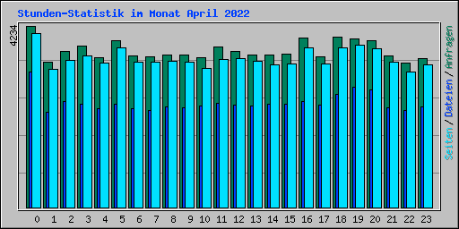 Stunden-Statistik im Monat April 2022