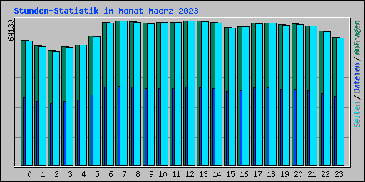 Stunden-Statistik im Monat Maerz 2023