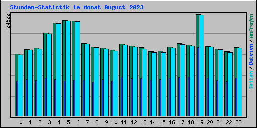 Stunden-Statistik im Monat August 2023