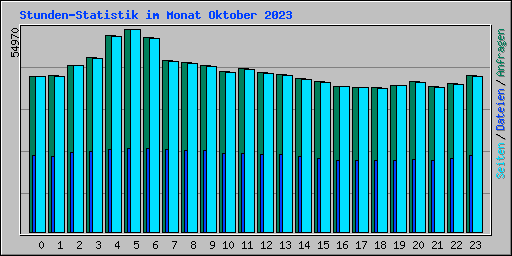 Stunden-Statistik im Monat Oktober 2023