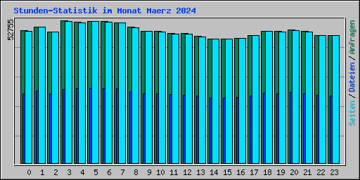 Stunden-Statistik im Monat Maerz 2024