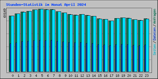 Stunden-Statistik im Monat April 2024