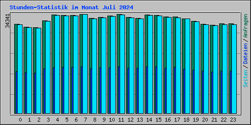 Stunden-Statistik im Monat Juli 2024