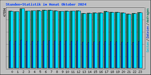 Stunden-Statistik im Monat Oktober 2024