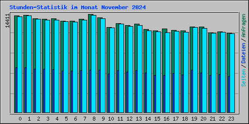 Stunden-Statistik im Monat November 2024