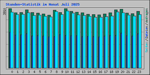 Stunden-Statistik im Monat Juli 2025