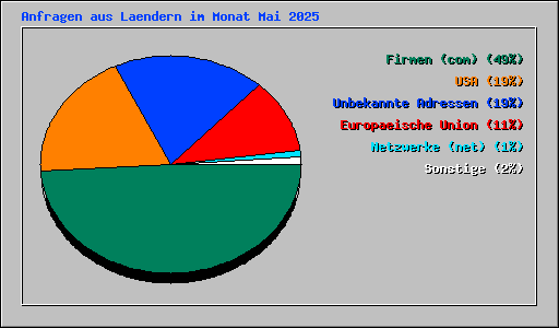 Anfragen aus Laendern im Monat Mai 2025