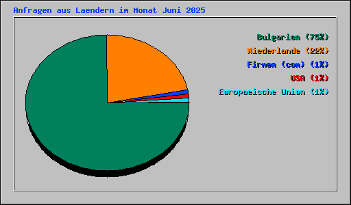 Anfragen aus Laendern im Monat Juni 2025