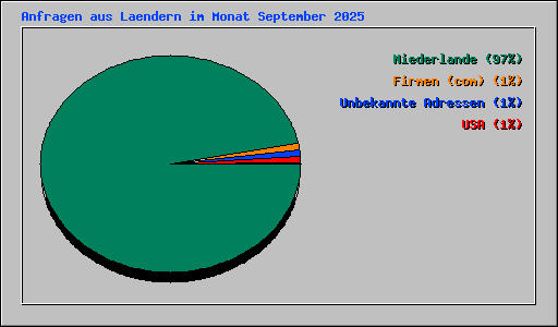 Anfragen aus Laendern im Monat September 2025
