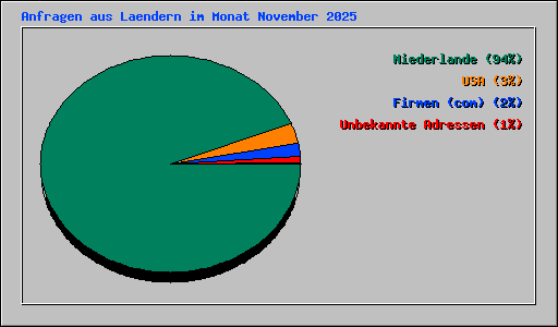 Anfragen aus Laendern im Monat November 2025
