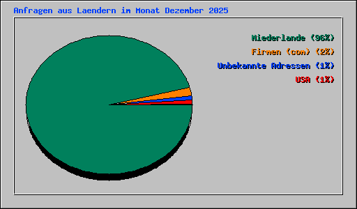 Anfragen aus Laendern im Monat Dezember 2025