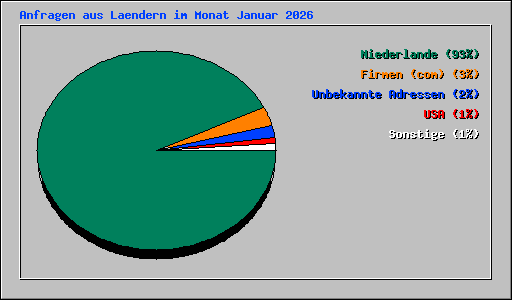 Anfragen aus Laendern im Monat Januar 2026