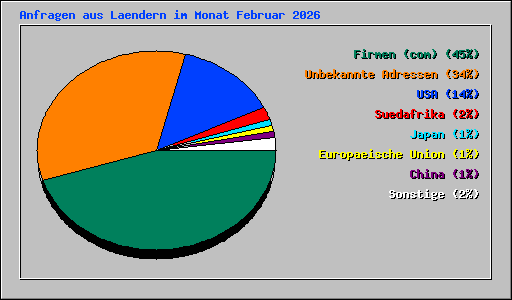 Anfragen aus Laendern im Monat Februar 2026