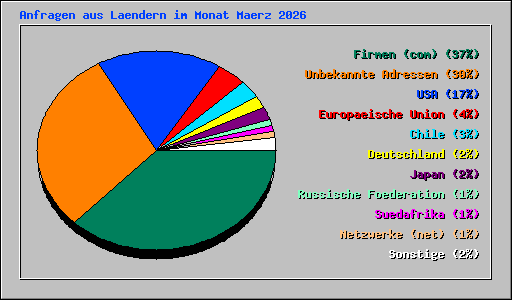 Anfragen aus Laendern im Monat Maerz 2026