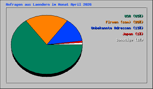 Anfragen aus Laendern im Monat April 2026