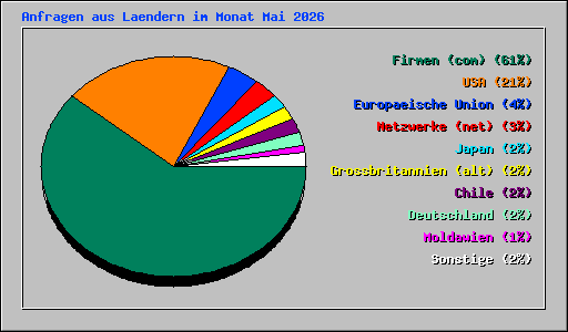 Anfragen aus Laendern im Monat Mai 2026