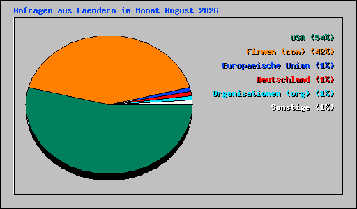 Anfragen aus Laendern im Monat August 2026