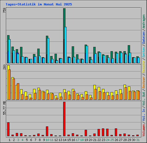 Tages-Statistik im Monat Mai 2025