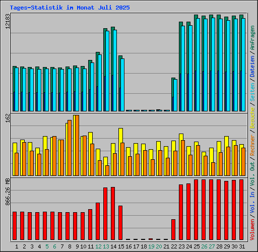 Tages-Statistik im Monat Juli 2025