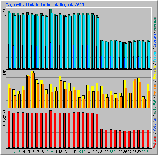 Tages-Statistik im Monat August 2025