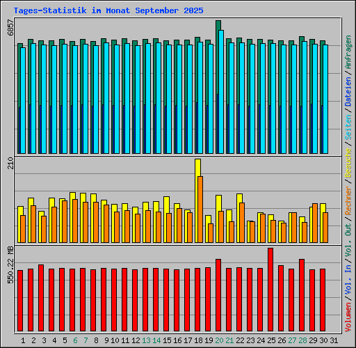 Tages-Statistik im Monat September 2025