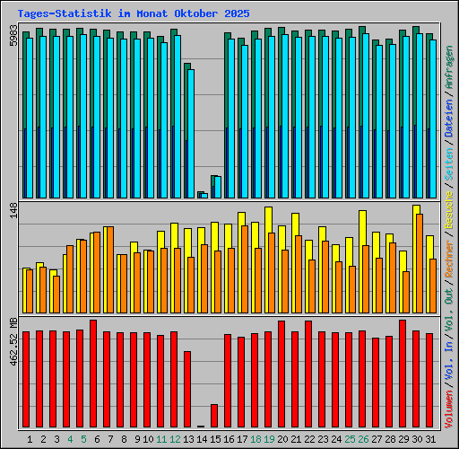 Tages-Statistik im Monat Oktober 2025