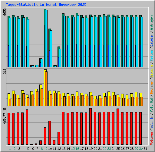 Tages-Statistik im Monat November 2025