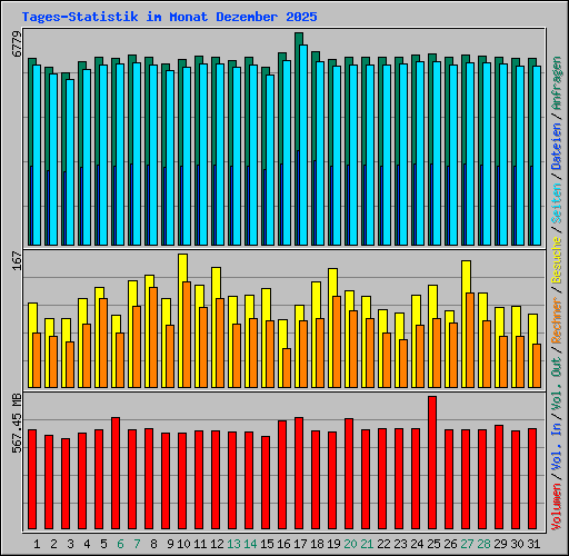 Tages-Statistik im Monat Dezember 2025
