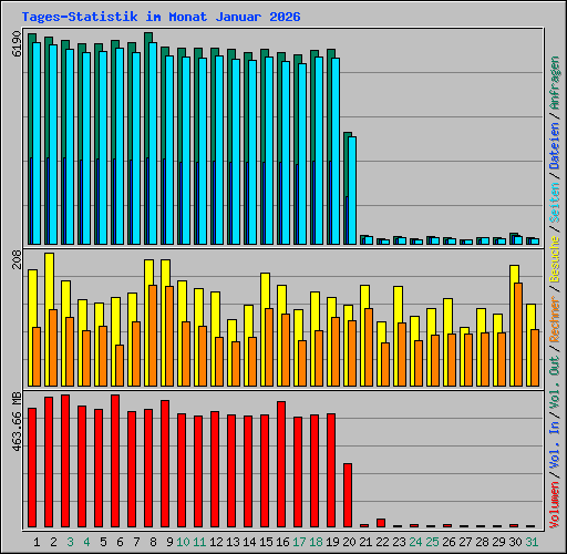 Tages-Statistik im Monat Januar 2026