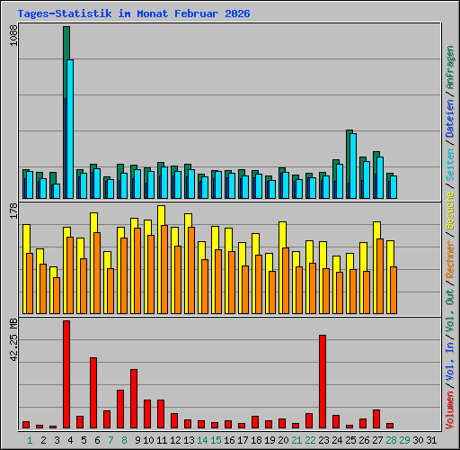 Tages-Statistik im Monat Februar 2026
