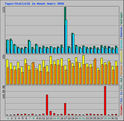 Tages-Statistik im Monat Maerz 2026