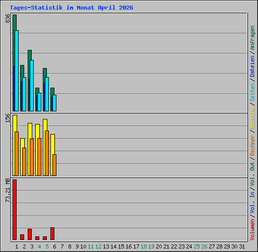 Tages-Statistik im Monat April 2026