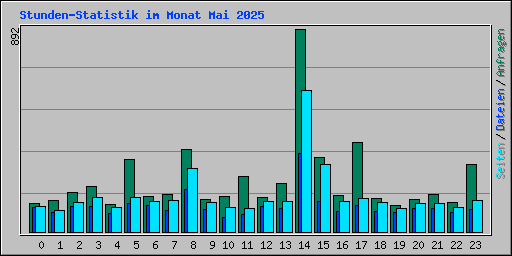 Stunden-Statistik im Monat Mai 2025