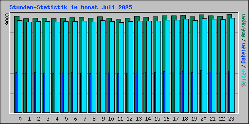 Stunden-Statistik im Monat Juli 2025