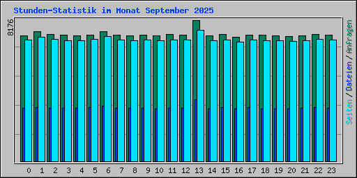 Stunden-Statistik im Monat September 2025