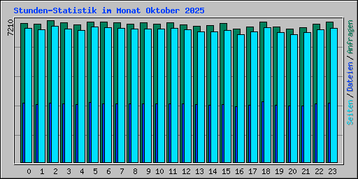Stunden-Statistik im Monat Oktober 2025