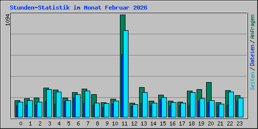 Stunden-Statistik im Monat Februar 2026