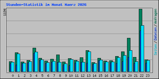 Stunden-Statistik im Monat Maerz 2026