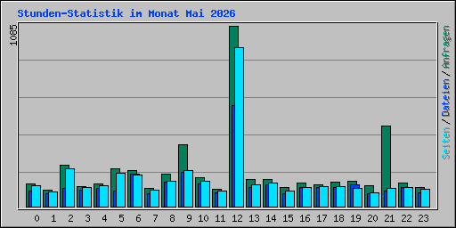 Stunden-Statistik im Monat Mai 2026