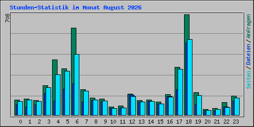 Stunden-Statistik im Monat August 2026