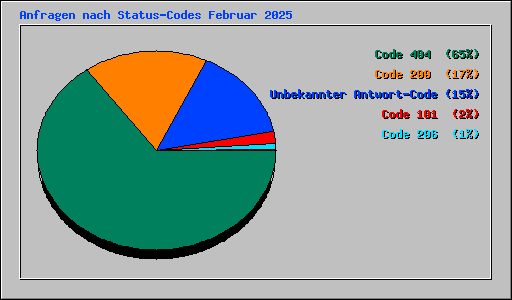 Anfragen nach Status-Codes Februar 2025