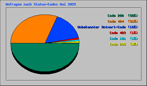 Anfragen nach Status-Codes Mai 2025
